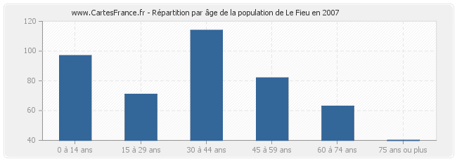 Répartition par âge de la population de Le Fieu en 2007